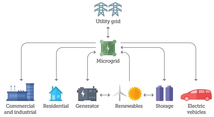 Microgrid